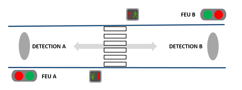 gestion de rampe parking avec passage pieton