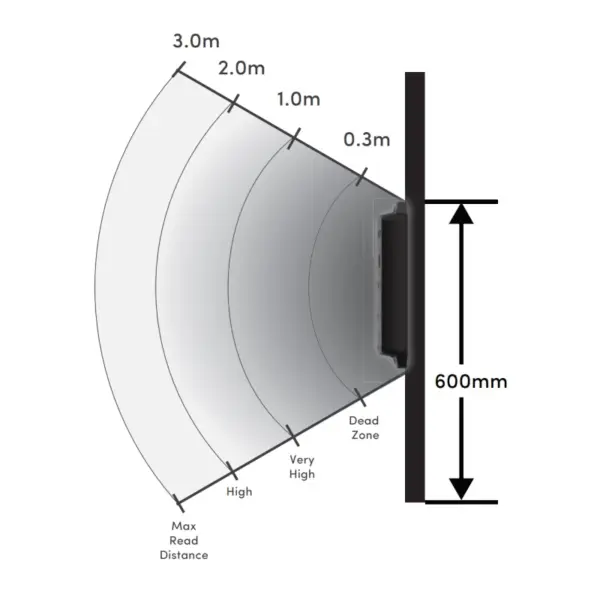 Boucle de détection électronique e-Loop de véhicules pour parking, fixation murale, transmission sans fil radio, distance de détection jusqu’à 3,5 mètres. Double technologie magnétomètre et radar. EL00PM-RAD. portée