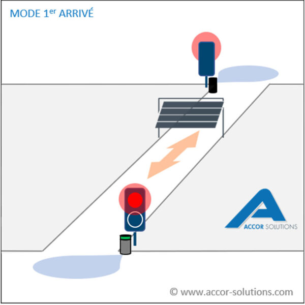 Automate gestion de feux rouge vert orange signalisation rampe d’accès parking, voie étroite de circulation. Mode 1er arrivé 1er servi avec ouverture d portail automatique. Accor Solutions.