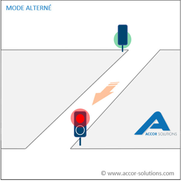 Automate gestion de feux rouge vert orange signalisation rampe d’accès parking, voie étroite de circulation. Mode alterné temporisé dégradé. Accor Solutions.