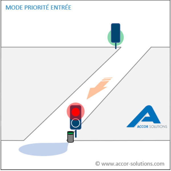Automate gestion de feux rouge vert orange signalisation rampe d’accès parking, voie étroite de circulation. Mode priorité en entrée. Accor Solutions.