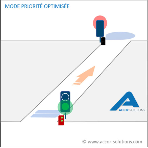 Automate gestion de feux rouge vert orange signalisation rampe d’accès parking, voie étroite de circulation. Mode priorité optimisée. Accor Solutions.