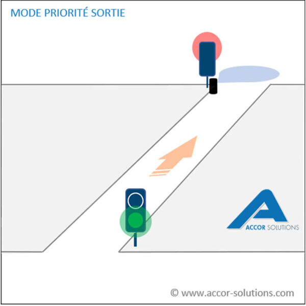 Automate gestion de feux rouge vert orange signalisation rampe d’accès parking, voie étroite de circulation. Mode priorité en sortie. Accor Solutions.