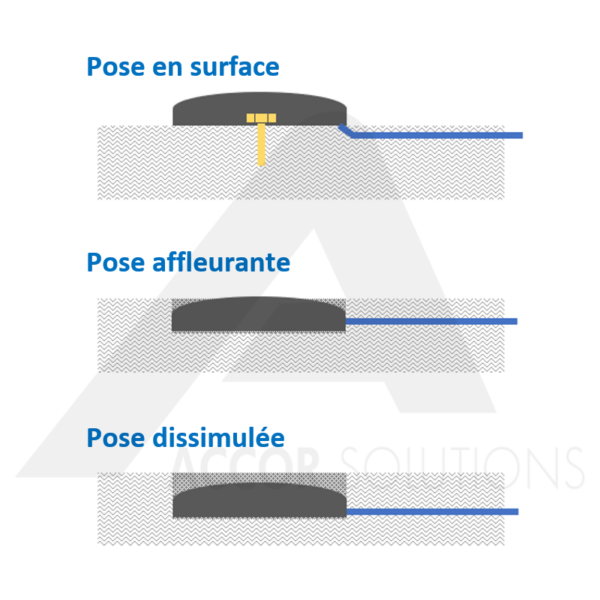 types de pose possibles de la boucle de détection électronique de véhicules e-loop EL00W RAD, radar , magnétomètre