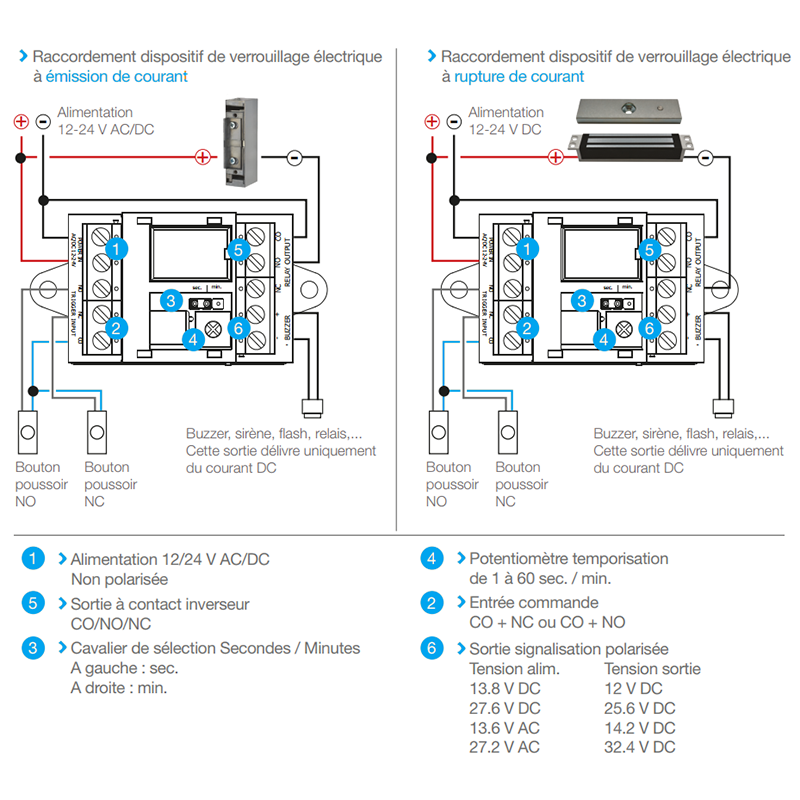 Ventouse électromagnétique à encastrer - Izyx - Accor Solutions