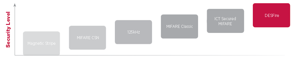 les niveaux de sécurité des badges RFID ISO 125 KHz 136.56 MHz EM Mifare DESfire