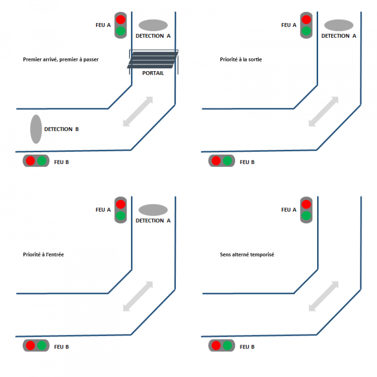 Gestion De Feux De Signalisation 1 Rampe D acc s Parking Accor Solutions Gestion De Feux De Signalisation 1 Rampe D acc s Parking Accor Solutions